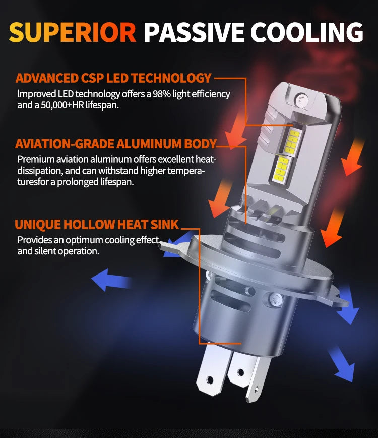 H4 LED Car Headlight Bulb – CSP, CANbus, 6500K